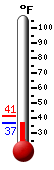 Currently: 40.7, Max: 41.1, Min: 40.7