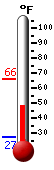 Currently: 65.3, Max: 65.5, Min: 27.1